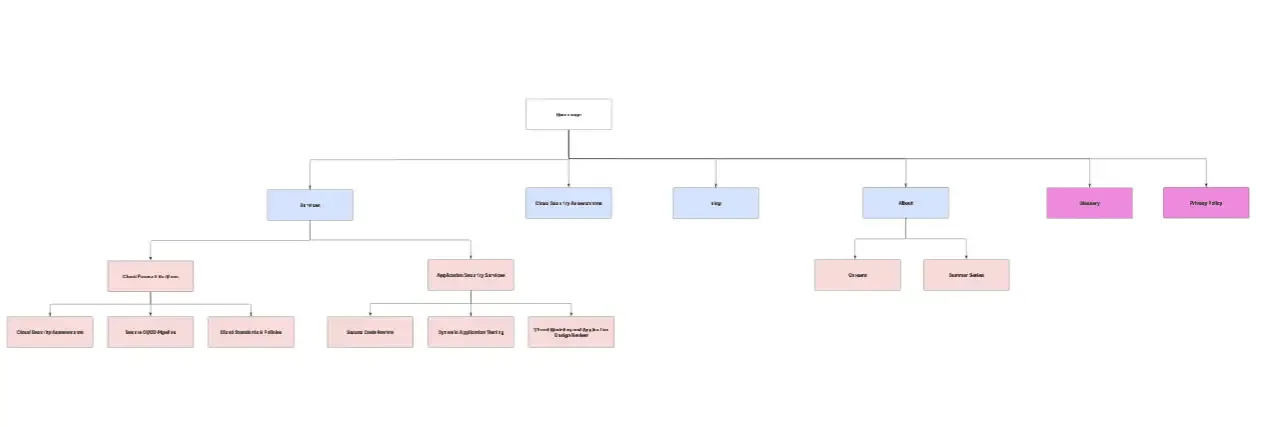 Cloud security IA