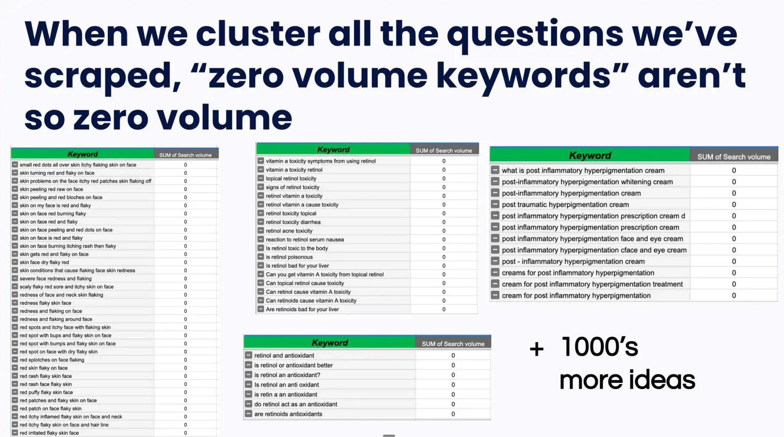 Zero Volume Keywords