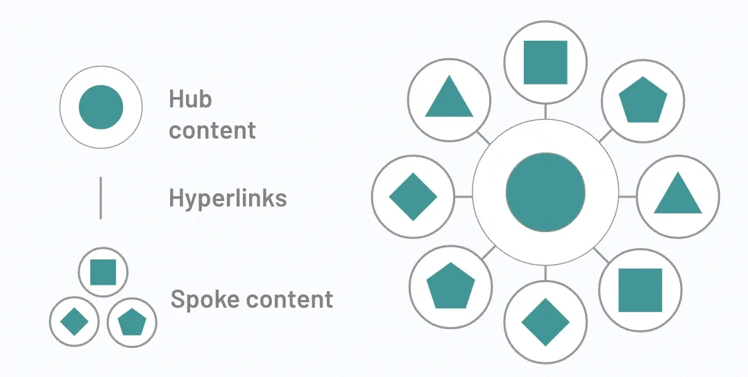 Topical Clusters