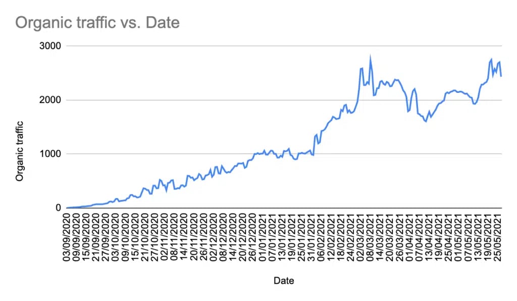 Increase organic traffic exponentially using keyword clusters